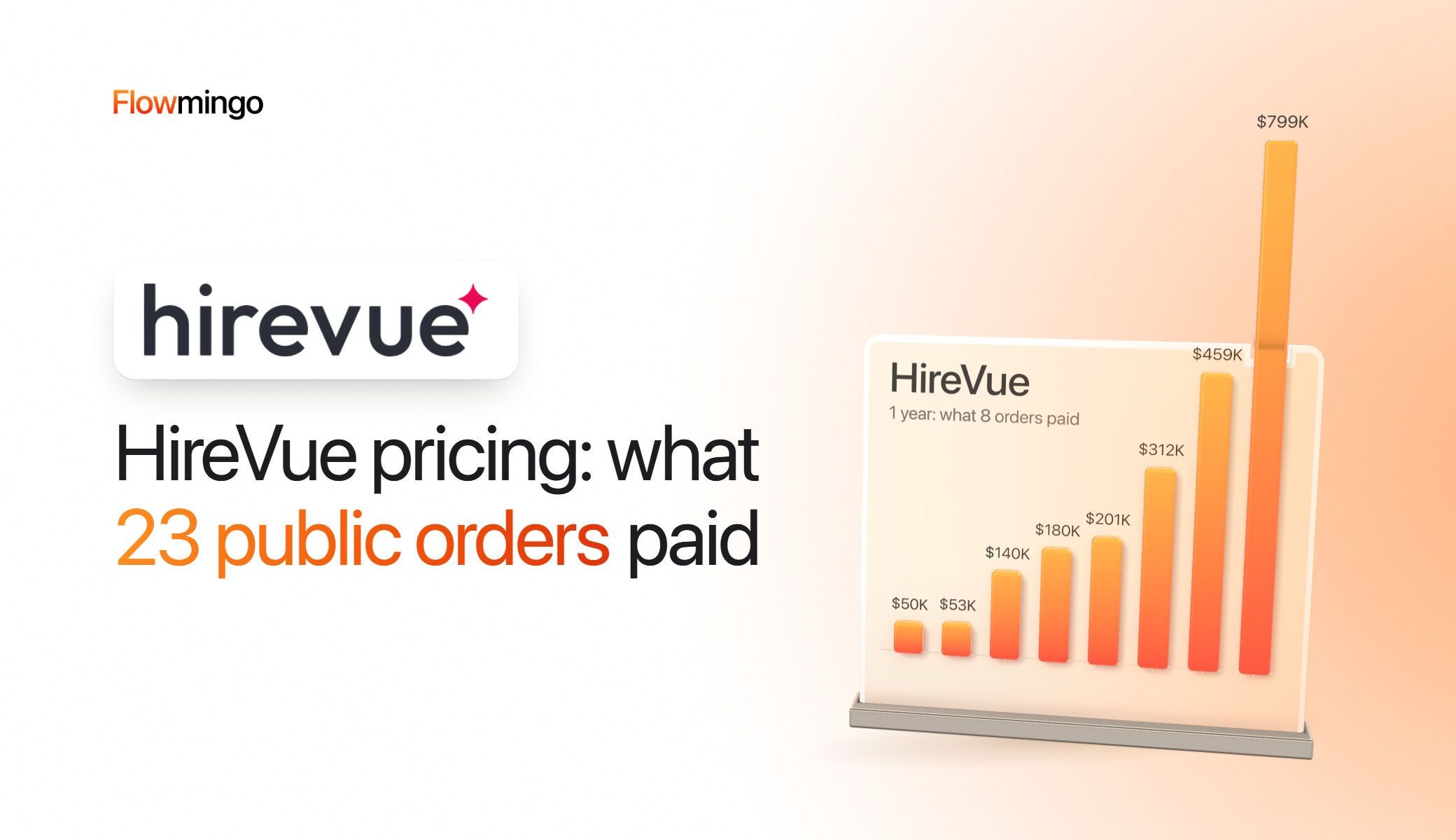 HireVue pricing as a 3D bar chart on a frosted glass card printed HireVue, 1 year: what 8 orders paid: 8 orange bars rising from $50K and $53K to $459K, with a $799K bar that breaks out of the top of the card