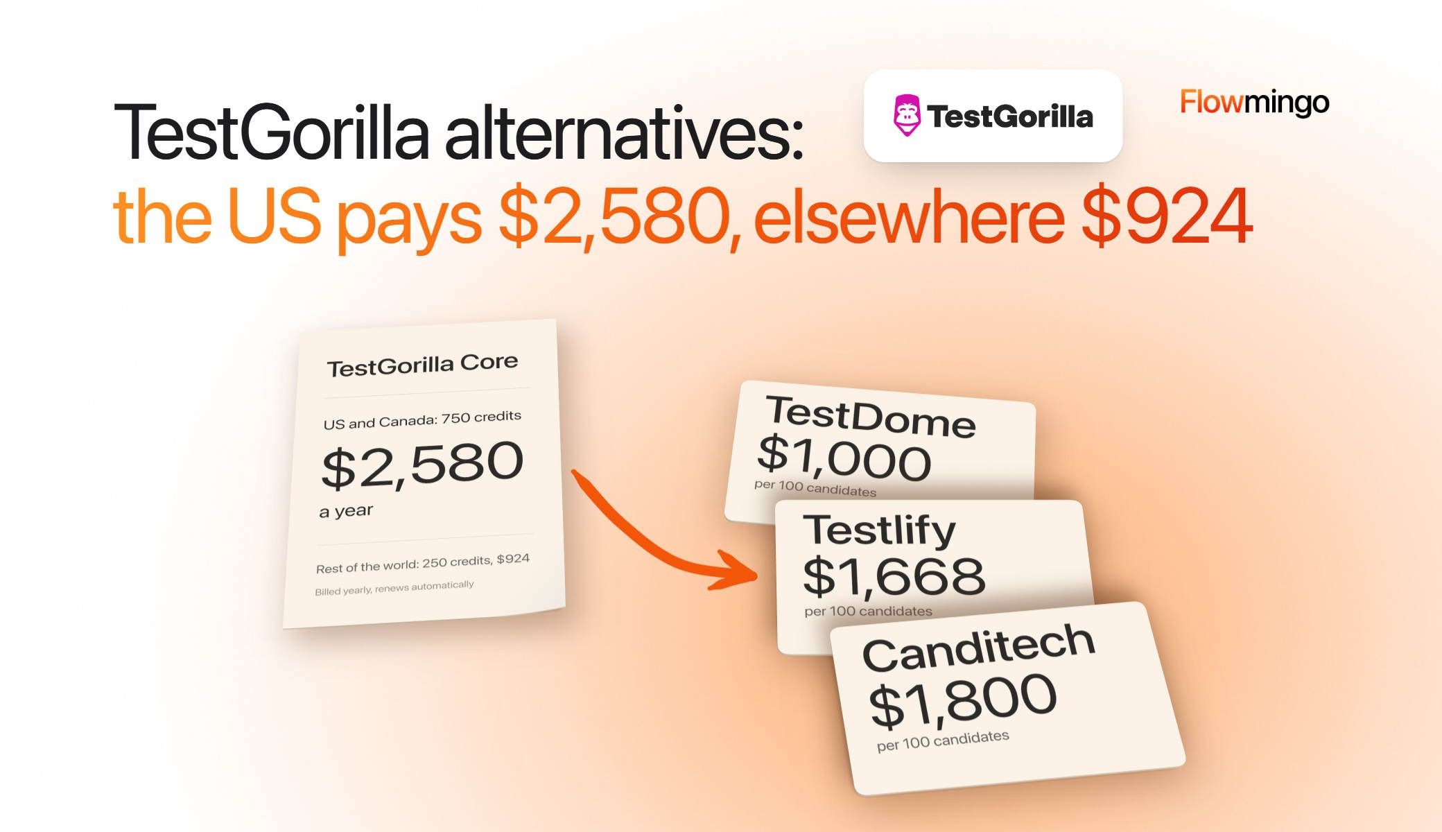 TestGorilla alternatives: a TestGorilla Core sheet showing $2,580 a year for 750 credits in the US and Canada and $924 for 250 credits elsewhere, with an arrow to cards for TestDome at $1,000, Testlify at $1,668 and Canditech at $1,800 per 100 candidates