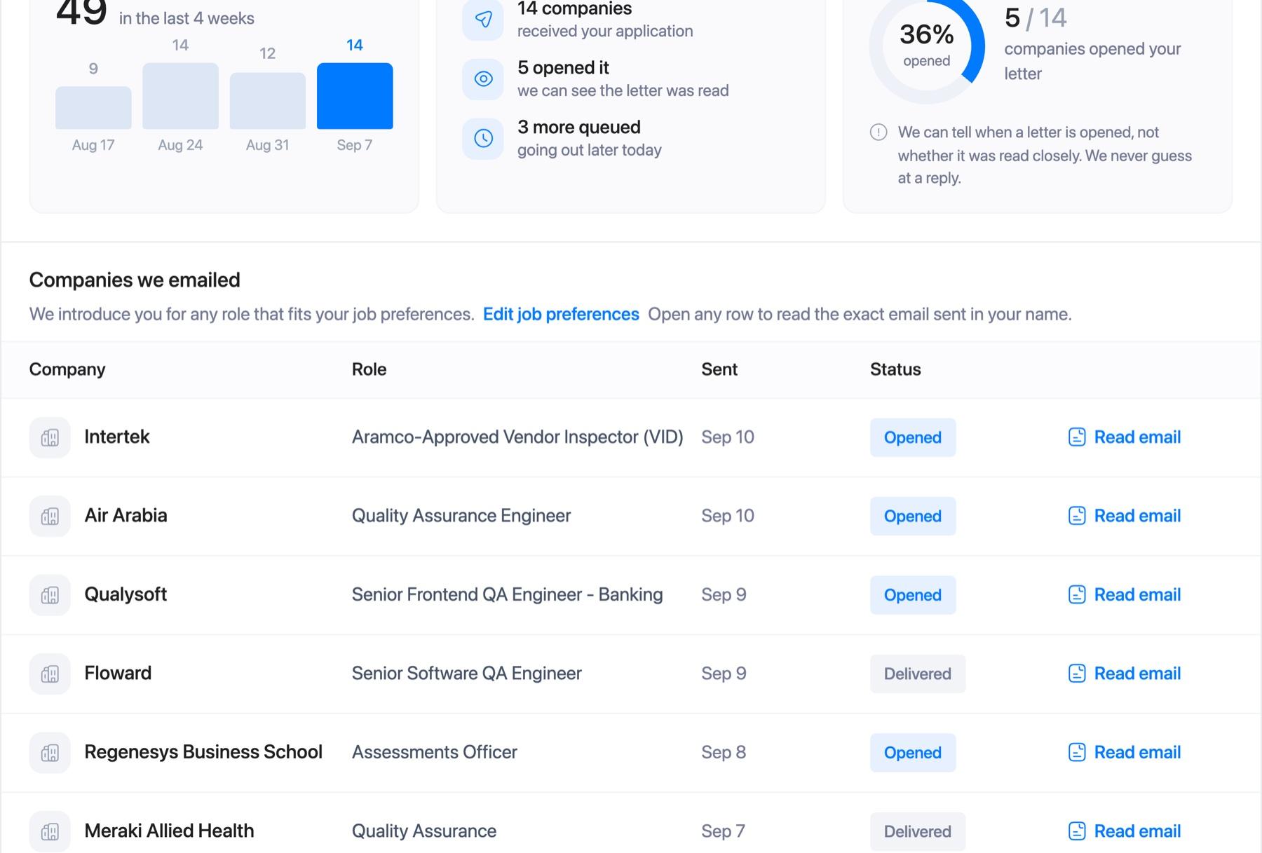 The sending record in the candidate portal: 49 letters in four weeks, 36% opened, and a table of companies with their roles and status