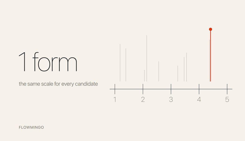 Interview scorecard: 1 rating scale from 1 to 5 used for every candidate