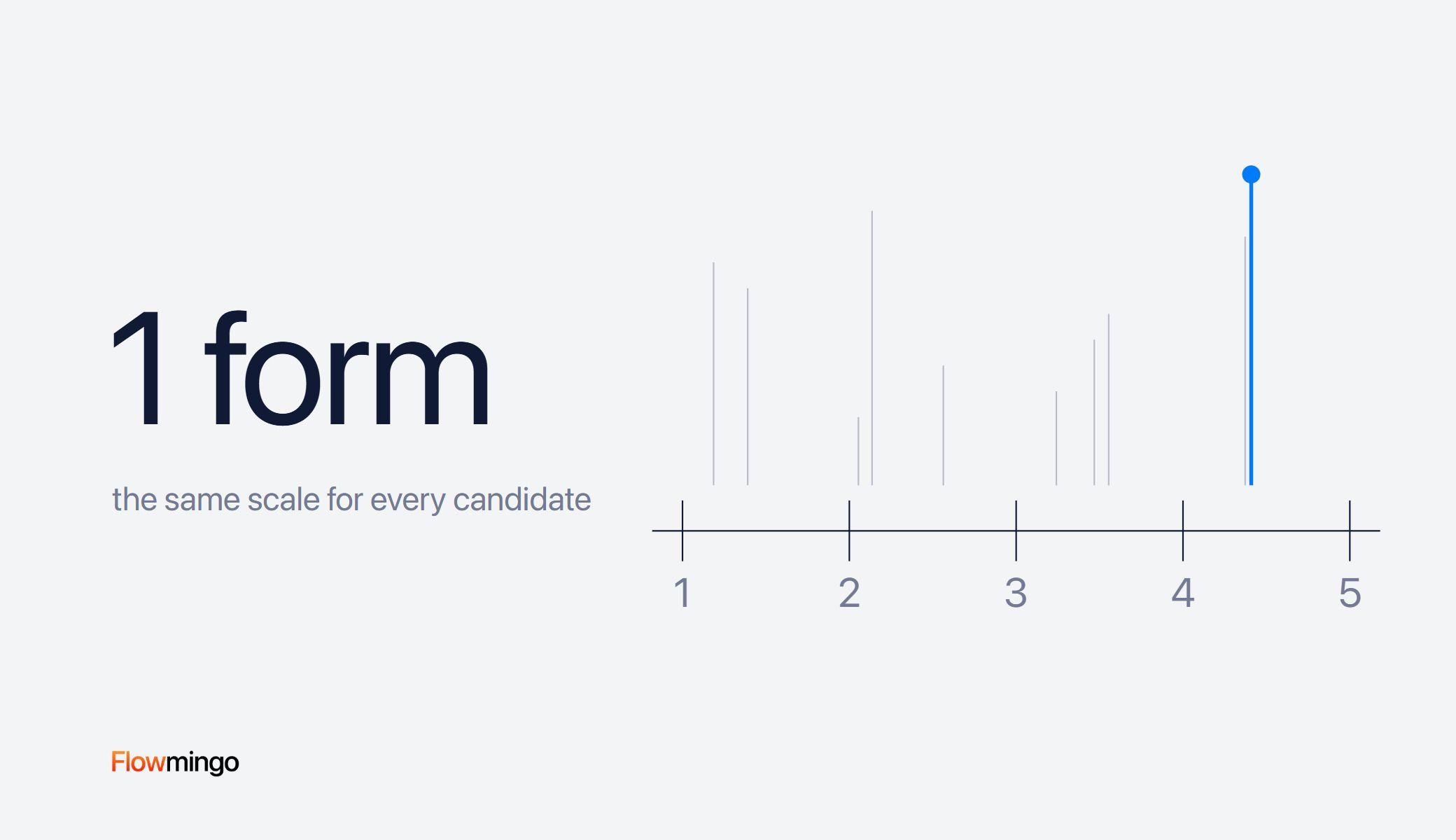 Interview scorecard idea: candidates plotted on the same 1 to 5 scale, with the top score marked in red