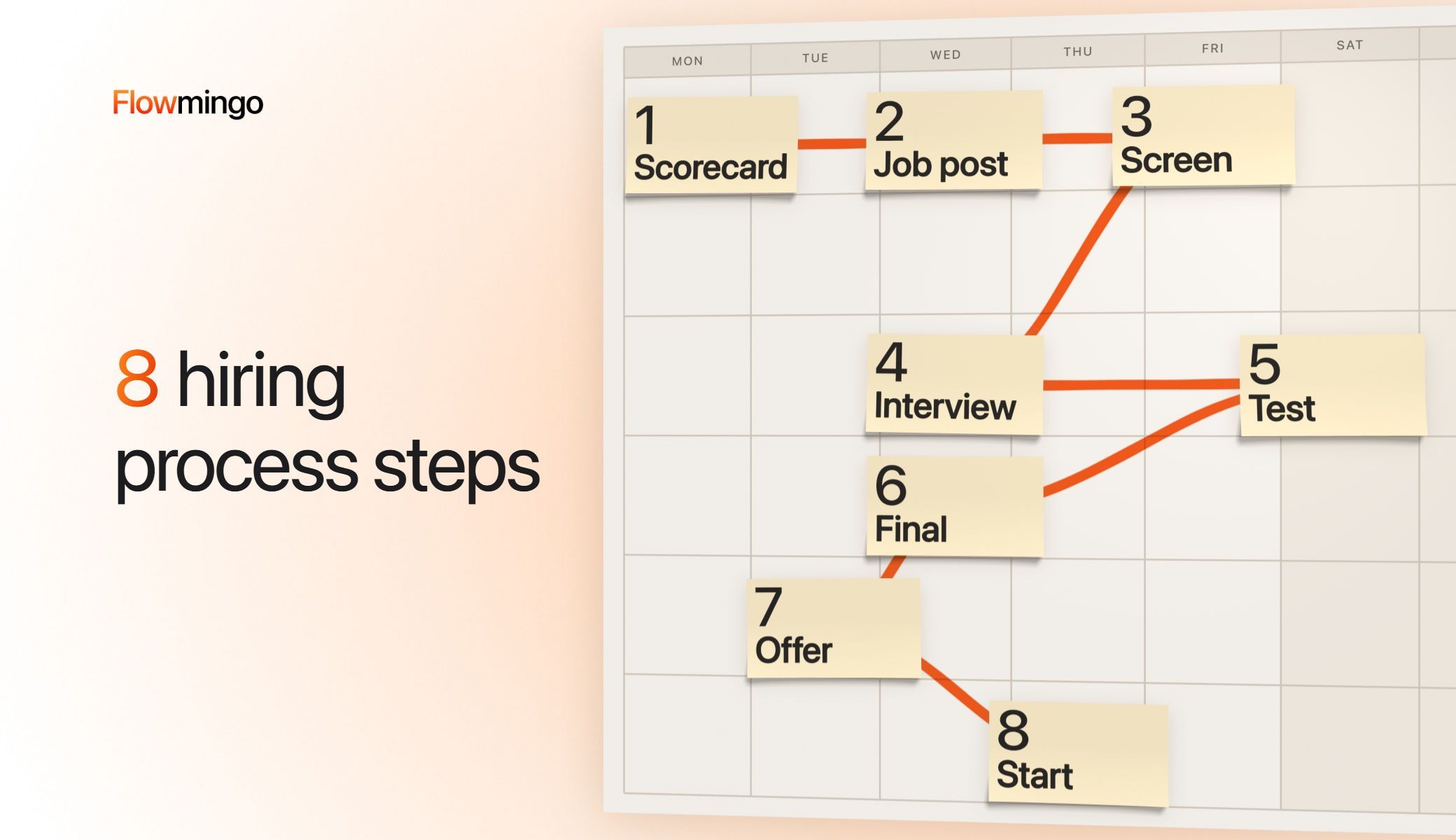 8 hiring process steps on an undated wall planner, from scorecard and job post to offer and start