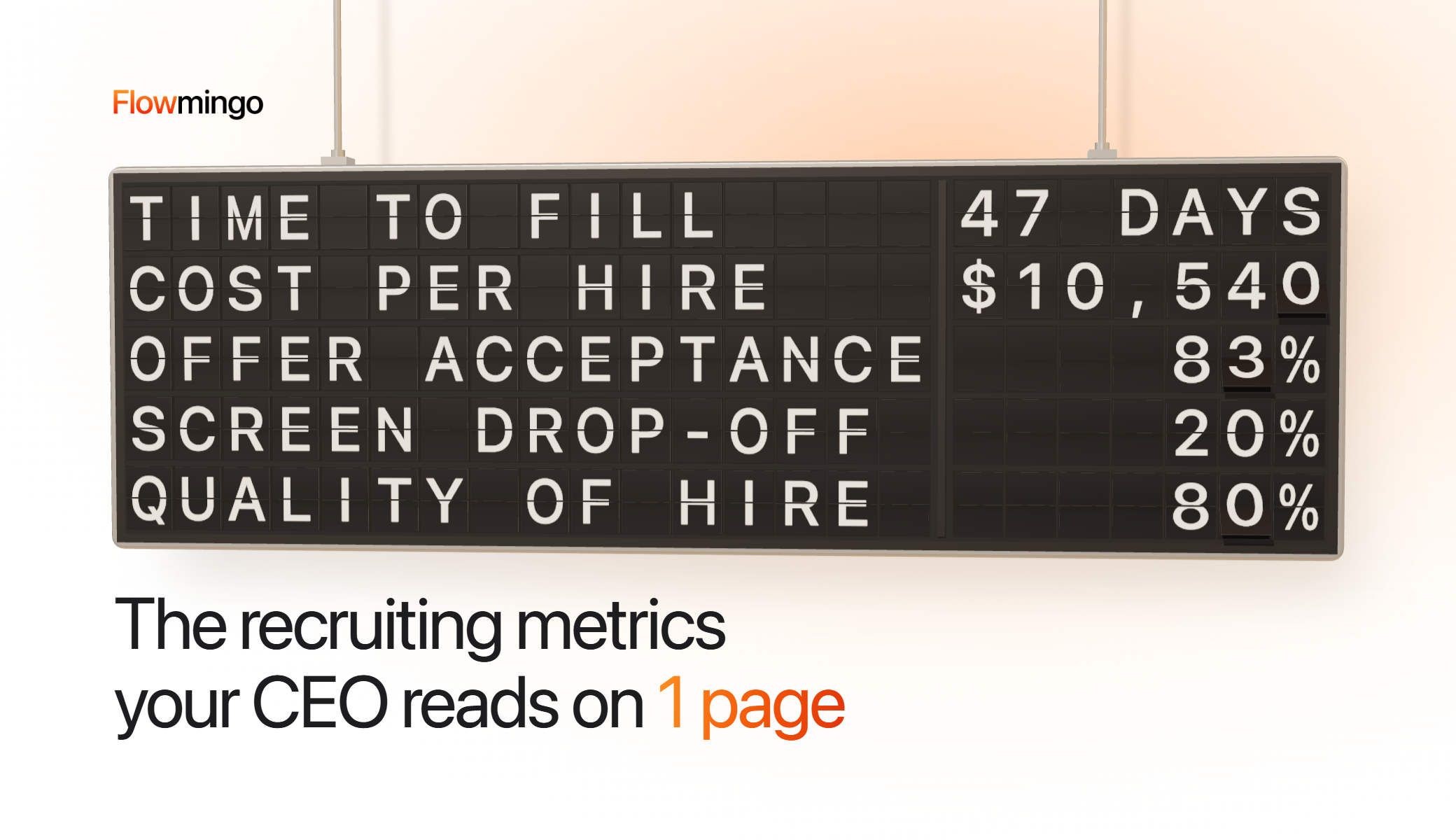 Recruiting metrics on a black split-flap board, like a departures board, hanging from 2 metal rods: time to fill 47 days, cost per hire $10,540, offer acceptance 83%, screen drop-off 20%, quality of hire 80%