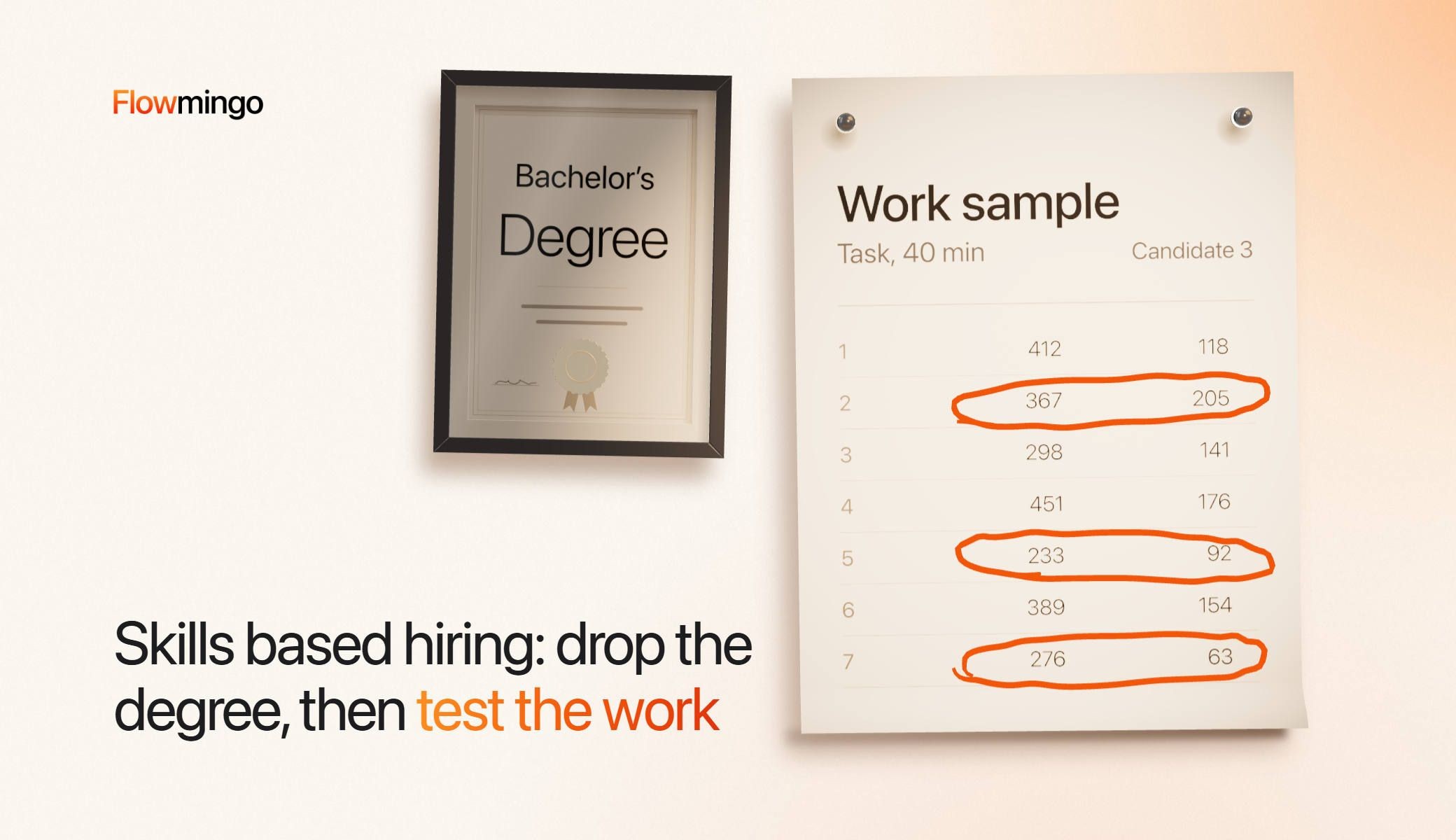 Skills based hiring: a small framed Bachelor's Degree certificate on a wall beside a large Work sample sheet, Task 40 min, Candidate 3, with 3 of its 7 rows of figures ringed in orange marker