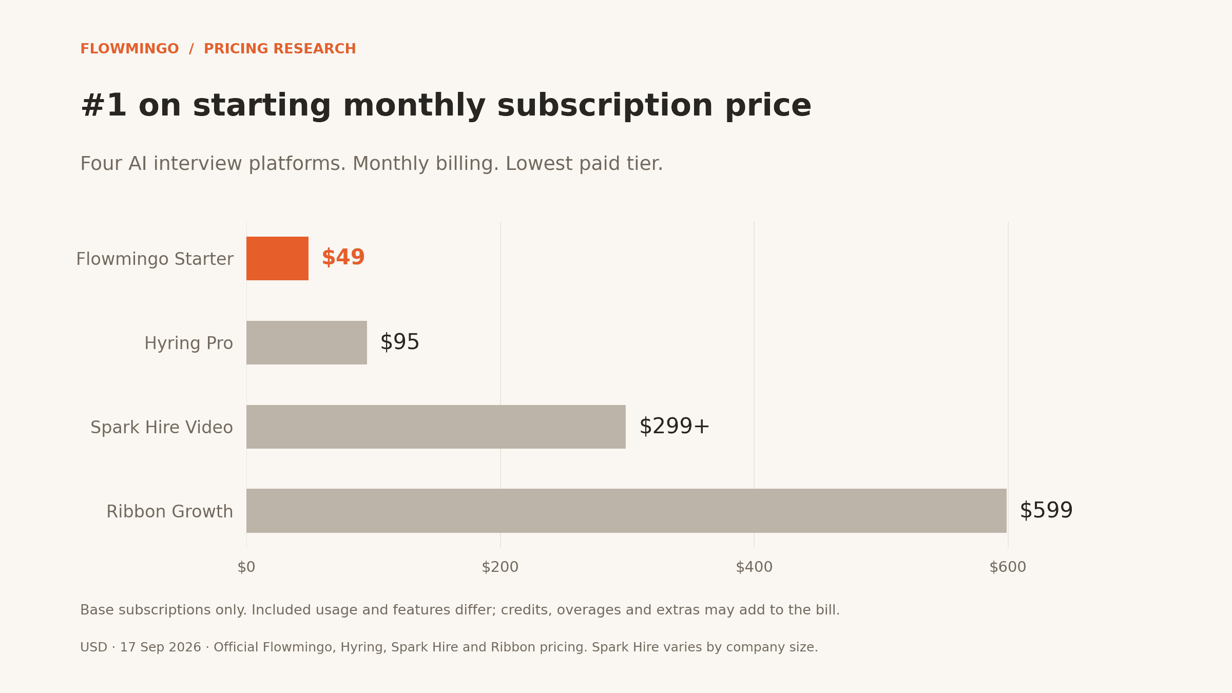 Starting monthly paid subscriptions: Flowmingo49 dollars, Hyring95 dollars, Spark Hire from299 dollars and Ribbon599 dollars; included usage and features differ
